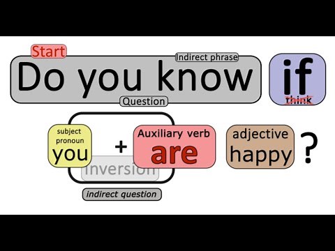 Direct and Indirect Questions in English