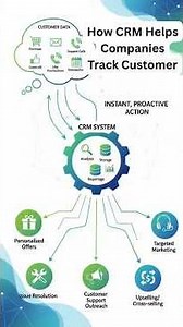 How CRM Helps Companies Track Customer Data To Take Instant, Proactive Action
