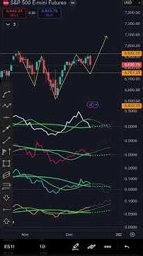 market pullback explained | #nasdaq & #s&p500 levels | #cpi, #fomc & #bitcoin outlook #futuresmarket