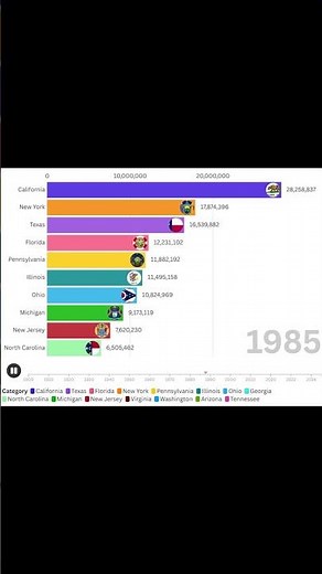 The Race for U.S. State Populations: 1900-2024 🏁| Datacolic