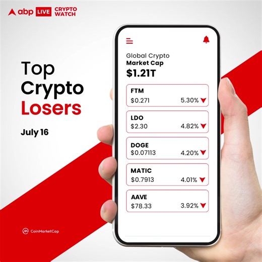 #ABPLiveCryptoWatch | Here's a quick look at top #crypto losers in the last 24 hours: #Fantom was the biggest loser with 5.30% ⬇️ in value #LidoDAO followed second with 4.82% ⬇️ in value Check prices of other #cryptocurrency losers below: | ABP Live | Facebook