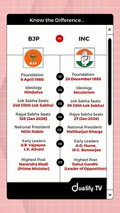 BJP vs Congress | India’s Two Major Political Parties Compared | Duelify TV Bharatiya Janata Party (BJP) and Indian National Congress (Congress) dominate India’s political landscape. This Reels comparison breaks down their history, ideology, governance record, election performance, and current positioning. In this video, you’ll discover: Origins and founding years of both parties Core ideologies: Hindutva vs secular big-tent approach Role in India’s independence and post-independence politics Go