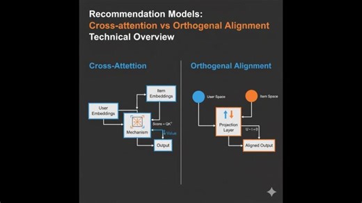 Orthogonal Alignment Improves Cross-Attention Scaling Law. Large Language Models (Recommendation) | Byte Goose AI