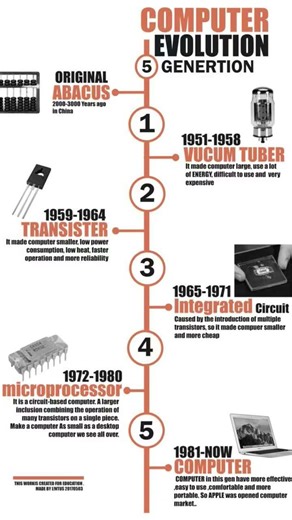 generation of computer #computerknowledge #computer
