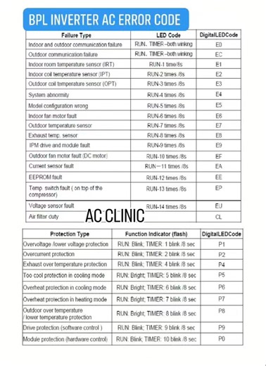 BPL INVERTER SPLIT AC ERROR CODE LIST #acclinic™ #indorekibestacserviseaccliniccompany . . . . . . . . . . . . . #acrepair #acamc #acmaintenance #splitacrepair #splitacservice #splitacinstallation #ductebleacservise #ductebalacinstallation #ductebleacrepair #cassetteacinstallation #cassetteacrepair #cassetteacservices #vrfacrepair #vrfacinstallation #vrfacservise #likeacclinic™ #followacclinic™ | AC Clinic | Facebook