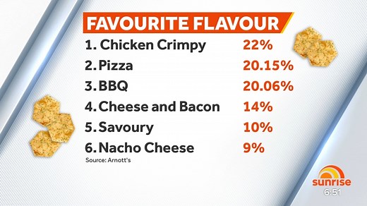 Chicken Crimpy has been named Australia's favourite flavour of Shapes biscuit. Do you agree? | Sunrise