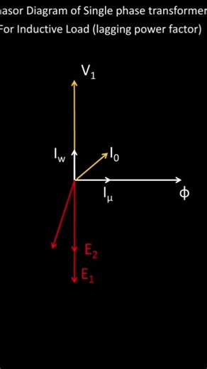 phasor diagram of single phase transformer for inductive load #electrical #transformers #phasor