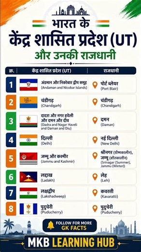 भारत🇮🇳 के सभी केंद्र शासित प्रदेश (UT) और उनकी राजधानियाँ | Static GK 2026 #govtjobs