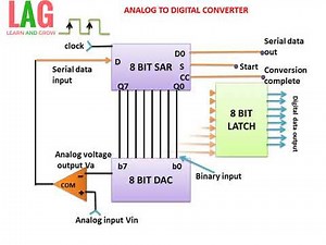 Analog To Digital Converter(हिन्दी )