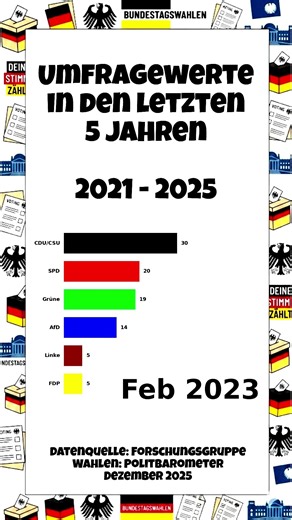 Wen hätten die Deutschen gewählt? | Sonntagsfrage 2020–2025 #Bundeskanzler #Politik #Parteien