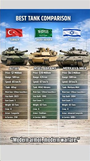 Best Modern Tanks Compared: Altay vs M1A2 Abrams vs Merkava Mk4
