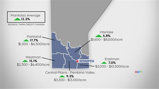 Manitoba farmland increasing in value