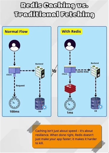 In-memory caching vs Redis — Which is better? 🔥