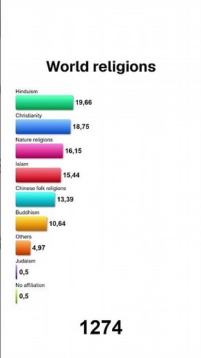 The global development of world religions in percentage