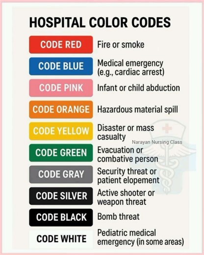 Hospital Color Codes.. #medical #hospital #narayannursingclass