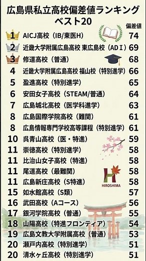 【最新版2026】広島県私立高校 偏差値ランキングBEST20