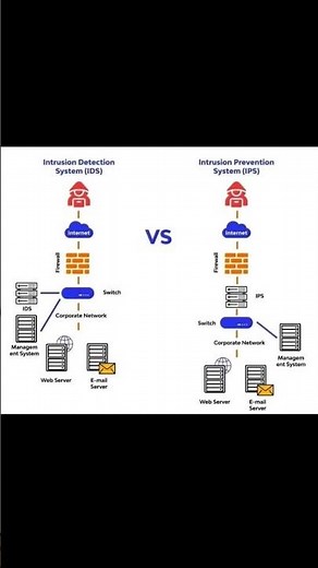 IDS vs IPS Explained | Intrusion Detection vs Intrusion Prevention Systems in Cybersecurity