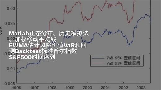 Matlab正态分布、历史模拟法、加权移动平均线 EWMA估计风险价值VaR和回测Backtest标