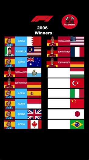F1 2006 Winners #f1shorts #formula1 #alonso #schumacher #bome