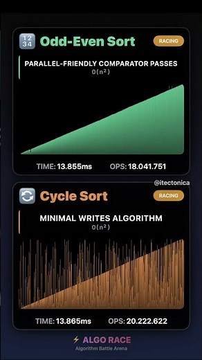Who wins? #algorace #oddevensort #cyclesort #sorting #sort #algo #algorithms