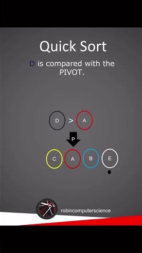 Quick Sort in 60 seconds #alevelcomputerscience #examrevision #alevelcs