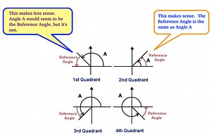 Coterminal Angles & Radians