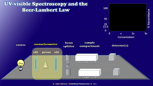 How a Simple UV-visible Spectrophotometer Works (720p)