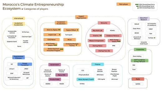 Mapping Morocco’s green entrepreneurship ecosystem