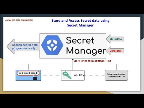 The Secret Manager in GCP to store and access sensitive data