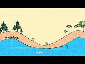 Watch how to sign 'water table' in American Sign Language.