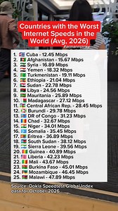 Countries with the worst internet speeds in the world. #INTERNET #worst | Arman Fernando Andres