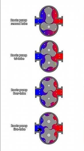 Principle of operation of four impeller Roots pumps #pump #machine