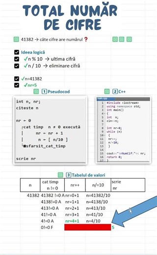 Număr de cifre în C++ | Algoritm elementar explicat rapid