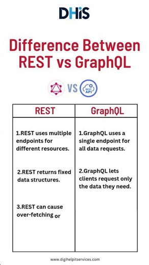 Difference Between REST vs GraphQL? REST vs GraphQL With Example #rest #graphql #shorts