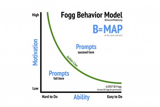 Motivation in the Fogg Behavior Model — Fogg Behavior Model
