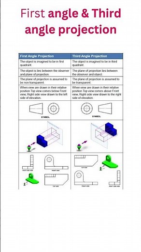 Difference between first angle and third angle projection | 1st angle and 3rd angle method