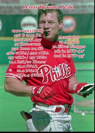 Lenny Dykstra was instrumental in the Phillies success in the early 90s. He also has a 1.094 OPS in 32 playoff games, including 4 Homeruns in the 93’ WS. #mlb #advancedstats #fangraphs #baseballreference #SearchForWonderMom
