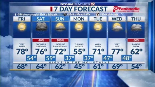 Today is warm and mild, but we are tracking a weekend system that may allow for scattered strong storms. For more details, visit bit.ly/3QFcddp -Meteorologist Erika Mrazik | WBOY - StormTracker 12