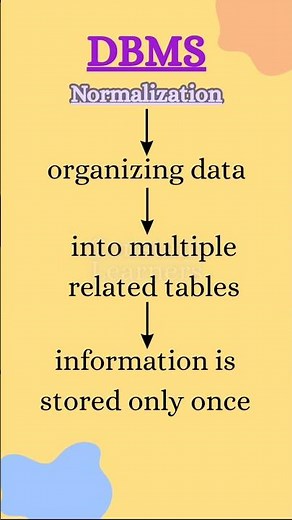 Database Normalization made easy 🔥 | DBMS Concepts