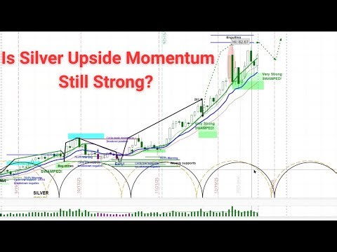Silver Futures Cycle & Chart Analysis | Will We Get a Dip?