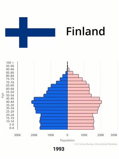 Exploring Population Evolution in Finland