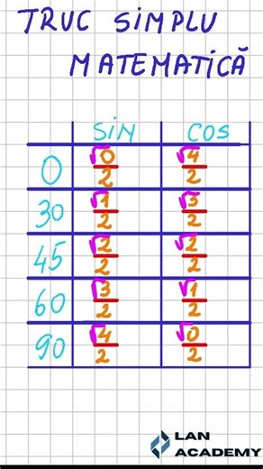 Cum ții minte sin și cos – o dată și bine! #shorts #lanacademy #maths