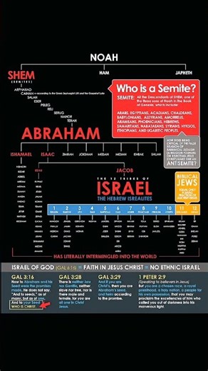 Qui sont les sémites ? #shem #abraham #israel #jesuschrist #évangile