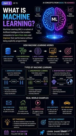 DAY 2 of 72 — What is Machine Learning? complete detail#machinelearning #ai #datascience #algorithm