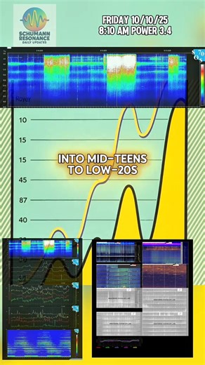 Current Schumann resonance 👁- how ya'll feeling? 👇🏽👇🏽 . . Reel Via tiktok - schumann resonance update | Soul Guidance