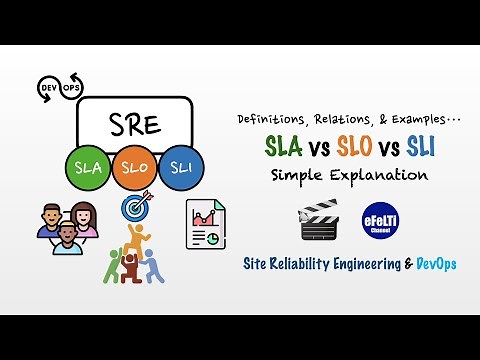 DevOps: SRE, SLA, SLO, SLI Site Reliability Engineering, Service Level Agreement Objective Indicator