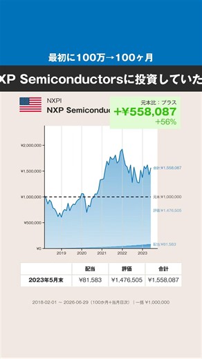 【最初に100万円→100ヶ月】NXP Semiconductors、どうなった？ #株式 #投資 #米株 #NXP Semiconductors