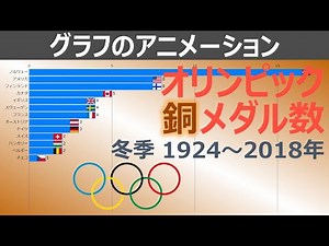 【冬季オリンピック】近代オリンピックの国別獲得銅メダル数（1924～2018年）