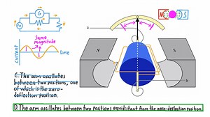 Finding the Needle Arm Deflection of a Galvanometer Subject to an Alternating Current
