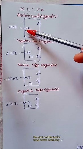 Logic Symbols of positive and negative level triggered or edge triggered flip-flops,sequential ckts